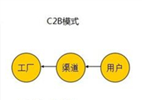 2016年辦公家具進(jìn)入C2B模式，辦公家具款式由客戶決定。